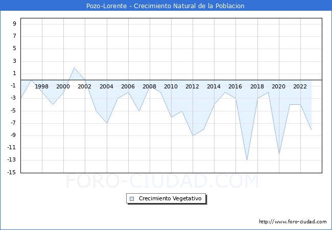 Crecimiento Vegetativo del municipio de Pozo-Lorente desde 1996 hasta el 2023 