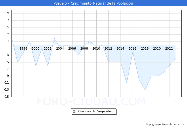 Crecimiento Vegetativo del municipio de Pozuelo desde 1996 hasta el 2023 