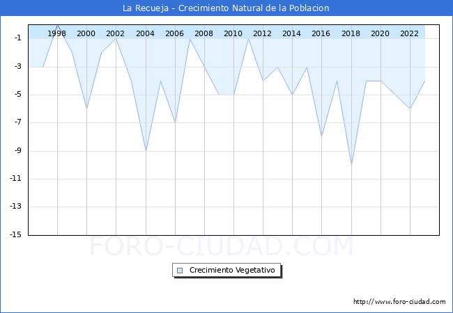 Crecimiento Vegetativo del municipio de La Recueja desde 1996 hasta el 2023 