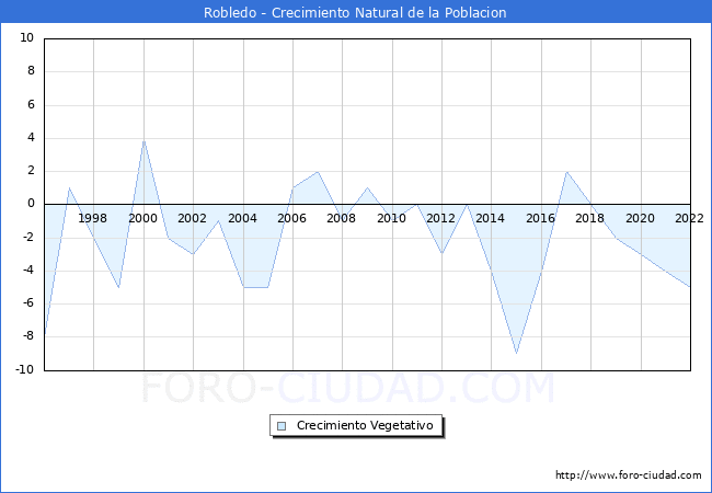 Crecimiento Vegetativo del municipio de Robledo desde 1996 hasta el 2021 