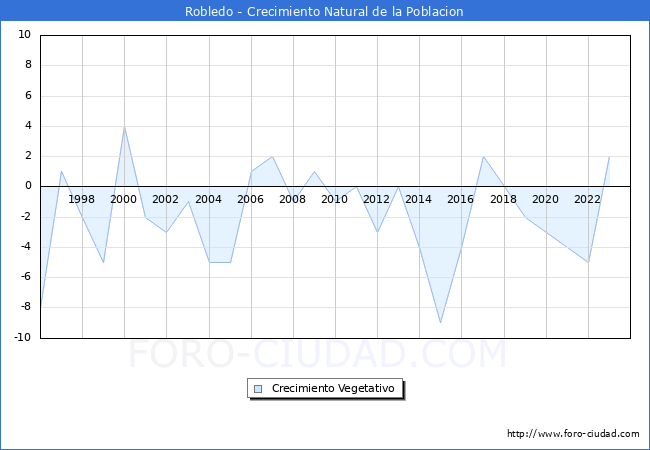 Crecimiento Vegetativo del municipio de Robledo desde 1996 hasta el 2023 