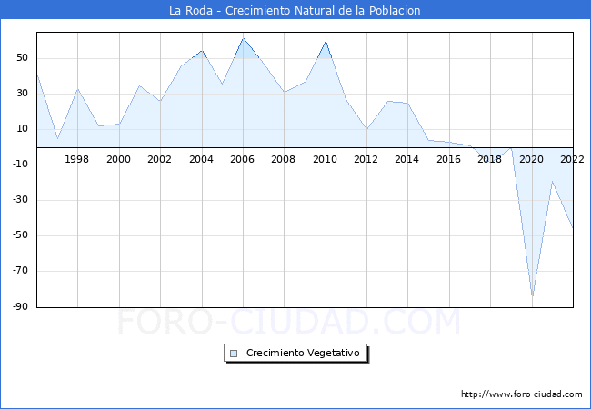 Crecimiento Vegetativo del municipio de La Roda desde 1996 hasta el 2022 