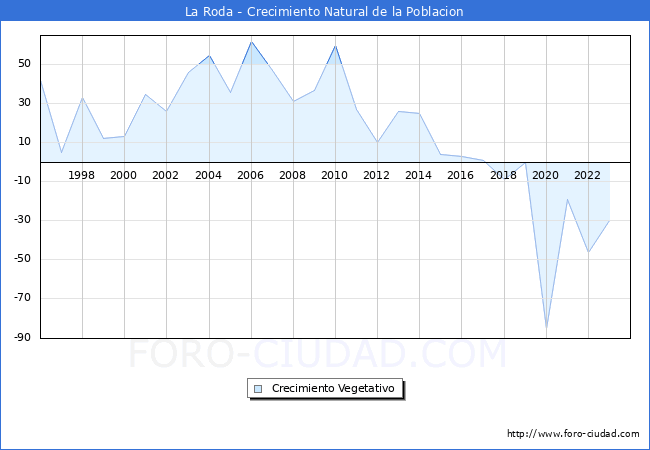 Crecimiento Vegetativo del municipio de La Roda desde 1996 hasta el 2023 