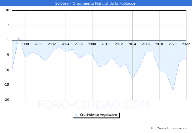 Crecimiento Vegetativo del municipio de Salobre desde 1996 hasta el 2022 