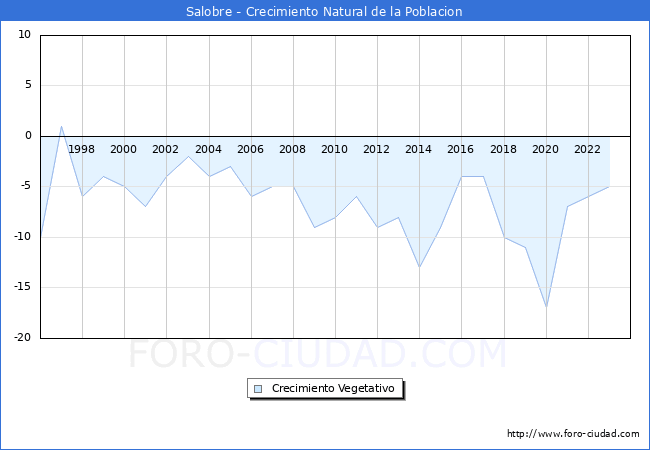 Crecimiento Vegetativo del municipio de Salobre desde 1996 hasta el 2023 