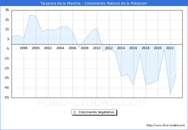 Crecimiento Vegetativo del municipio de Tarazona de la Mancha desde 1996 hasta el 2023 