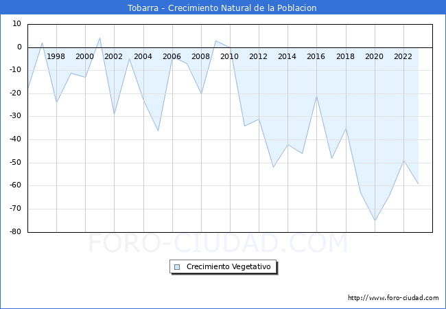 Crecimiento Vegetativo del municipio de Tobarra desde 1996 hasta el 2023 