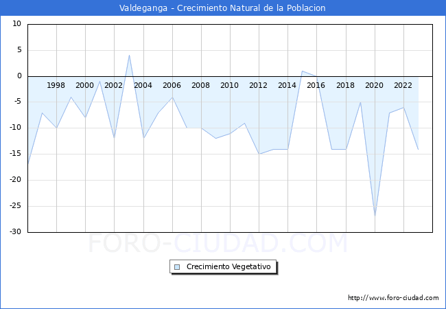 Crecimiento Vegetativo del municipio de Valdeganga desde 1996 hasta el 2023 