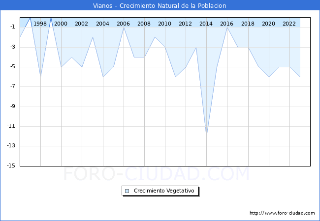 Crecimiento Vegetativo del municipio de Vianos desde 1996 hasta el 2023 