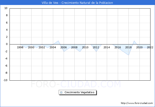 Crecimiento Vegetativo del municipio de Villa de Ves desde 1996 hasta el 2022 