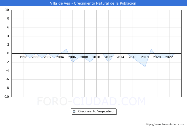 Crecimiento Vegetativo del municipio de Villa de Ves desde 1996 hasta el 2023 