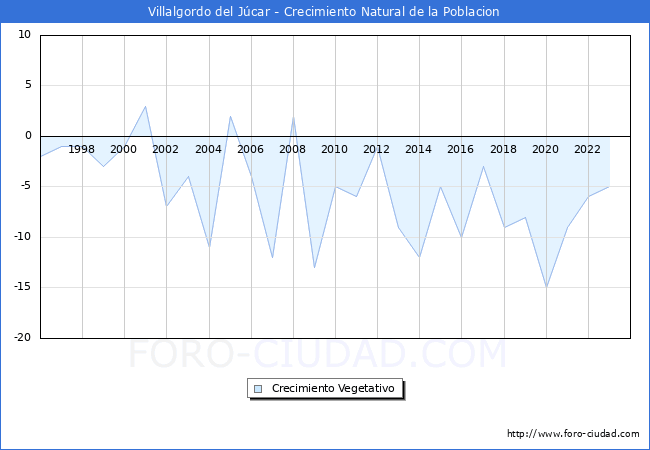 Crecimiento Vegetativo del municipio de Villalgordo del Jcar desde 1996 hasta el 2023 