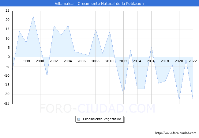 Crecimiento Vegetativo del municipio de Villamalea desde 1996 hasta el 2021 