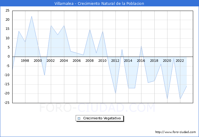 Crecimiento Vegetativo del municipio de Villamalea desde 1996 hasta el 2023 