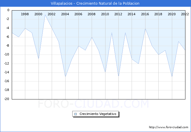 Crecimiento Vegetativo del municipio de Villapalacios desde 1996 hasta el 2022 