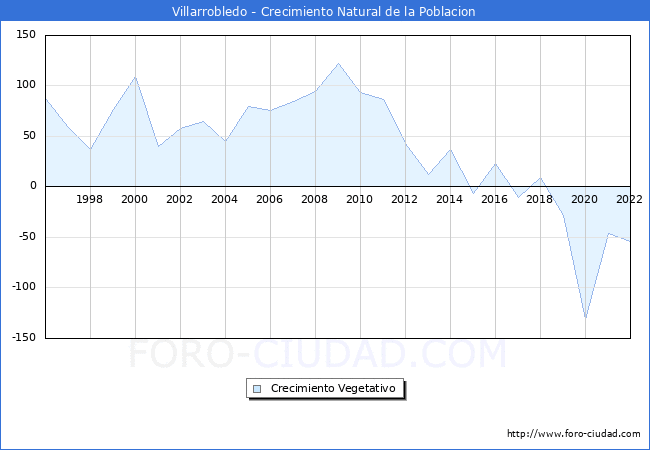 Crecimiento Vegetativo del municipio de Villarrobledo desde 1996 hasta el 2022 