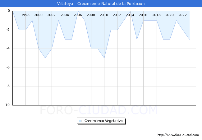 Crecimiento Vegetativo del municipio de Villatoya desde 1996 hasta el 2023 