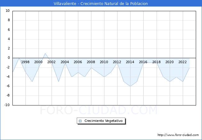 Crecimiento Vegetativo del municipio de Villavaliente desde 1996 hasta el 2023 