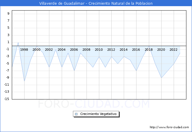 Crecimiento Vegetativo del municipio de Villaverde de Guadalimar desde 1996 hasta el 2023 