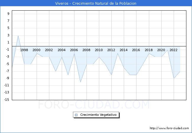 Crecimiento Vegetativo del municipio de Viveros desde 1996 hasta el 2023 