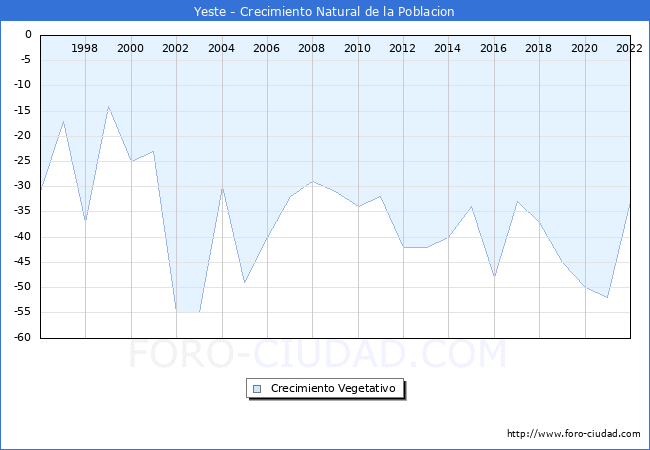 Crecimiento Vegetativo del municipio de Yeste desde 1996 hasta el 2021 