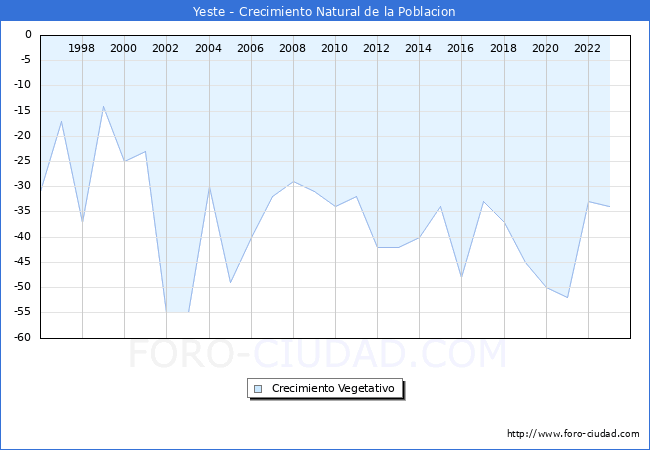 Crecimiento Vegetativo del municipio de Yeste desde 1996 hasta el 2023 