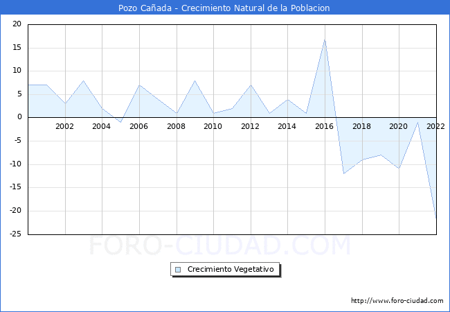 Crecimiento Vegetativo del municipio de Pozo Caada desde 2000 hasta el 2022 