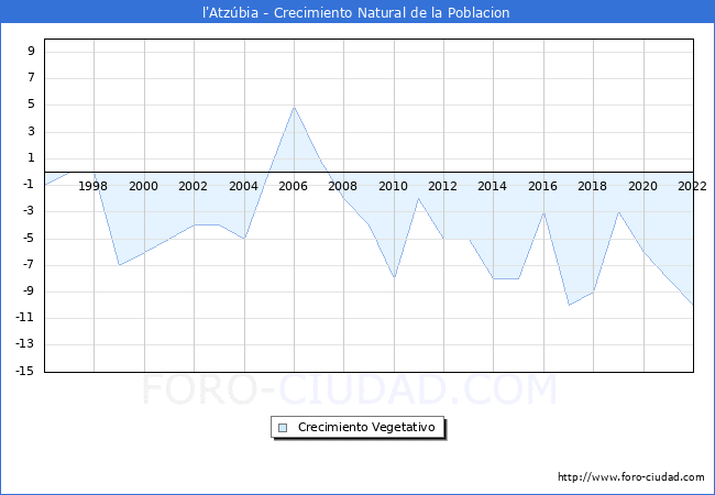 Crecimiento Vegetativo del municipio de l'Atzbia desde 1996 hasta el 2022 