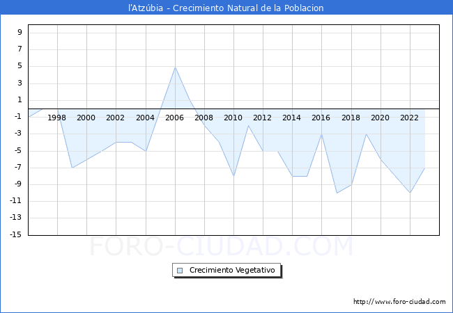 Crecimiento Vegetativo del municipio de l'Atzbia desde 1996 hasta el 2023 