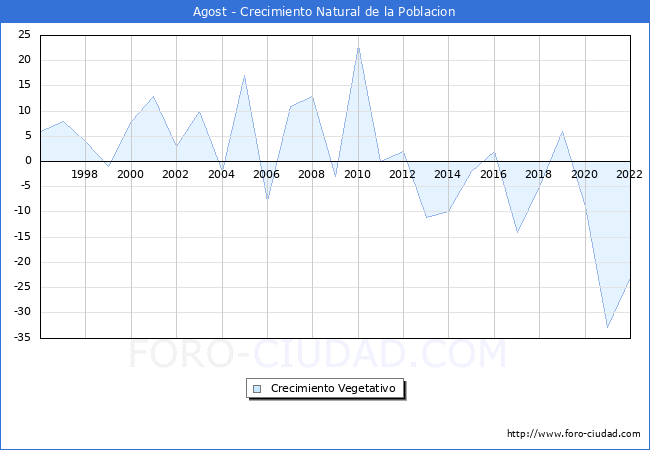 Crecimiento Vegetativo del municipio de Agost desde 1996 hasta el 2022 