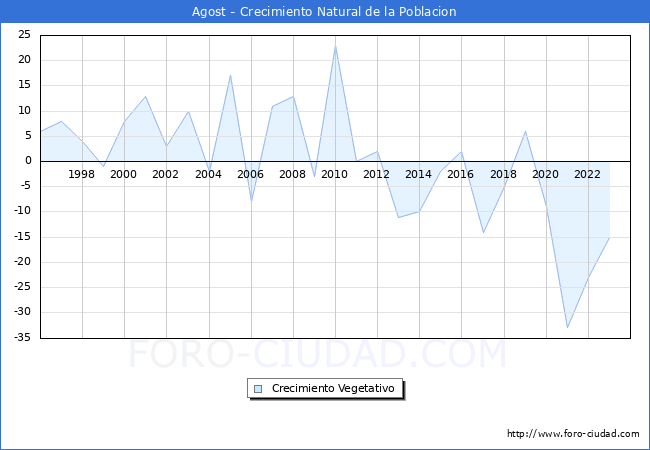 Crecimiento Vegetativo del municipio de Agost desde 1996 hasta el 2023 