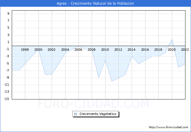 Crecimiento Vegetativo del municipio de Agres desde 1996 hasta el 2022 