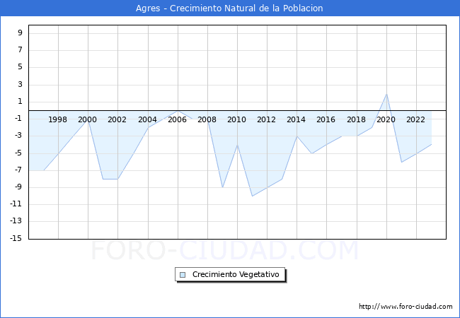 Crecimiento Vegetativo del municipio de Agres desde 1996 hasta el 2023 