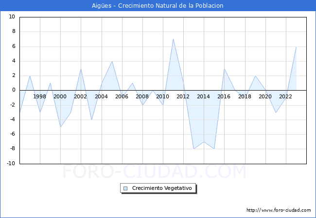 Crecimiento Vegetativo del municipio de Aiges desde 1996 hasta el 2023 