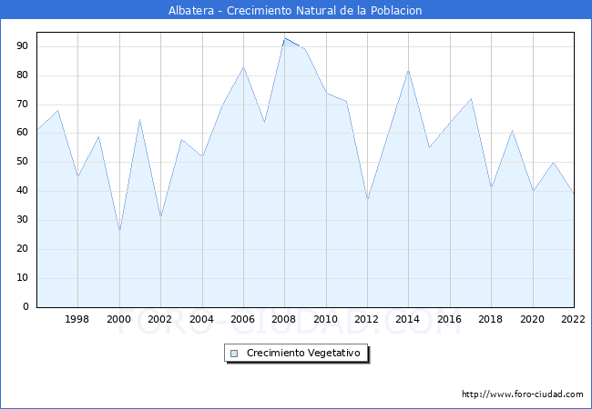 Crecimiento Vegetativo del municipio de Albatera desde 1996 hasta el 2021 