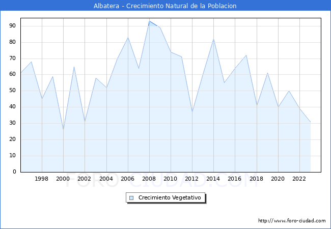 Crecimiento Vegetativo del municipio de Albatera desde 1996 hasta el 2023 