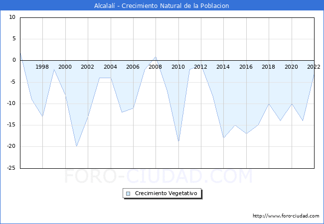 Crecimiento Vegetativo del municipio de Alcalal desde 1996 hasta el 2022 