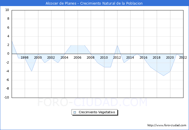 Crecimiento Vegetativo del municipio de Alcocer de Planes desde 1996 hasta el 2021 