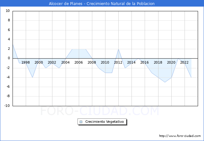 Crecimiento Vegetativo del municipio de Alcocer de Planes desde 1996 hasta el 2023 