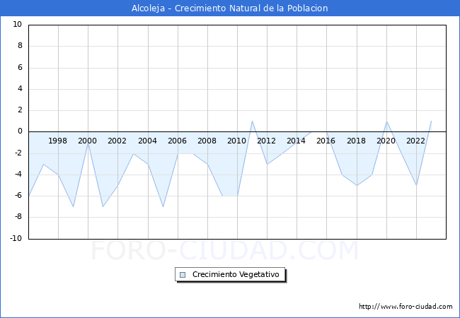 Crecimiento Vegetativo del municipio de Alcoleja desde 1996 hasta el 2023 