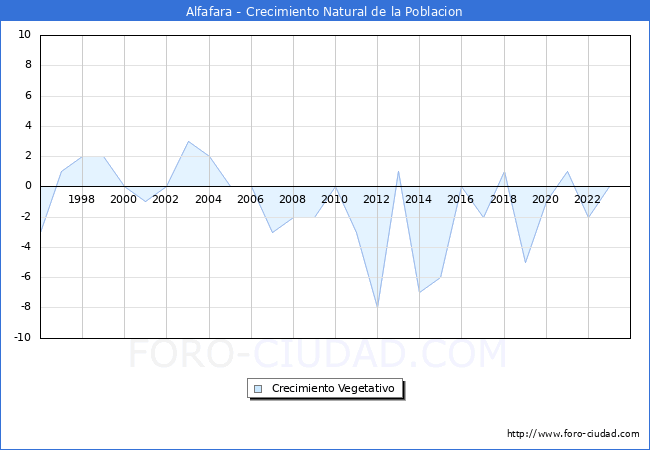 Crecimiento Vegetativo del municipio de Alfafara desde 1996 hasta el 2023 