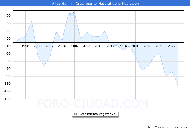 Crecimiento Vegetativo del municipio de l'Alfs del Pi desde 1996 hasta el 2023 