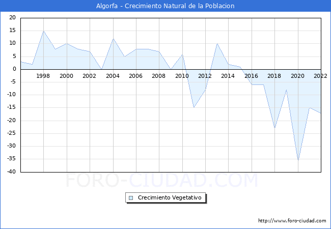 Crecimiento Vegetativo del municipio de Algorfa desde 1996 hasta el 2022 