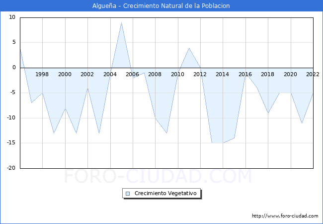 Crecimiento Vegetativo del municipio de Alguea desde 1996 hasta el 2022 