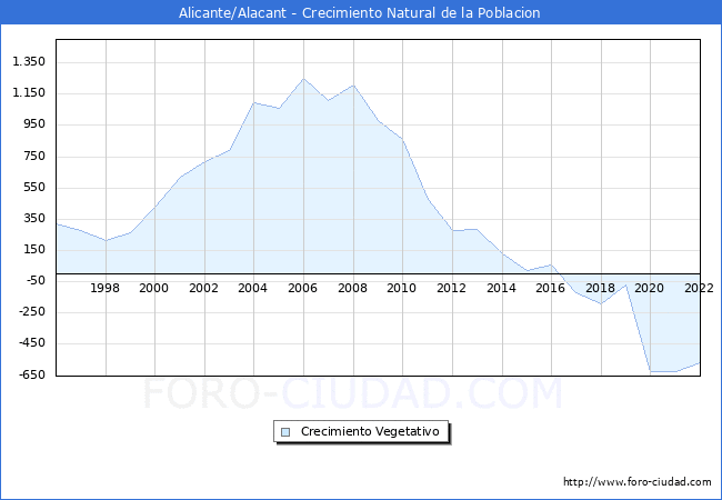 Crecimiento Vegetativo del municipio de Alicante/Alacant desde 1996 hasta el 2022 