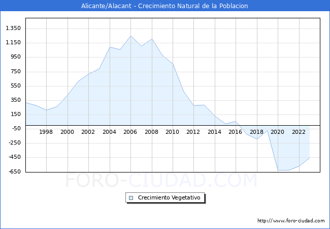 Crecimiento Vegetativo del municipio de Alicante/Alacant desde 1996 hasta el 2023 