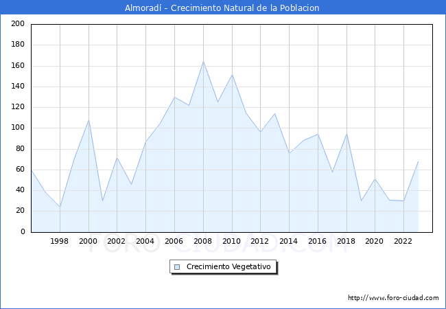 Crecimiento Vegetativo del municipio de Almorad� desde 1996 hasta el 2023 