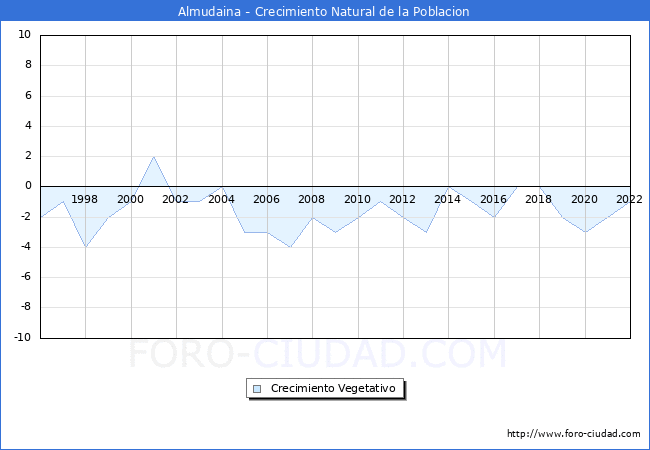 Crecimiento Vegetativo del municipio de Almudaina desde 1996 hasta el 2022 