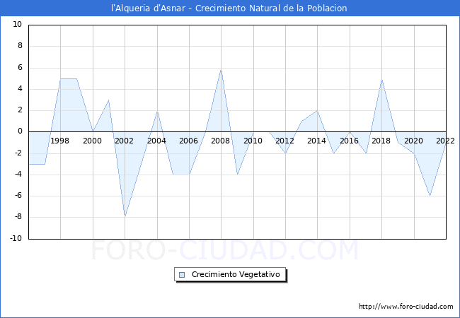 Crecimiento Vegetativo del municipio de l'Alqueria d'Asnar desde 1996 hasta el 2022 