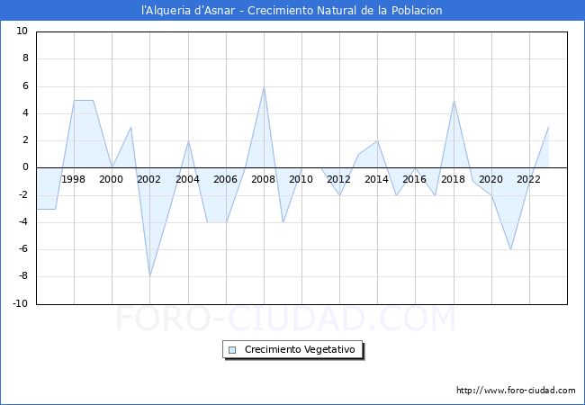 Crecimiento Vegetativo del municipio de l'Alqueria d'Asnar desde 1996 hasta el 2023 